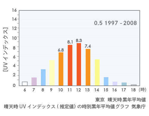 紫外線の多い時間帯は?