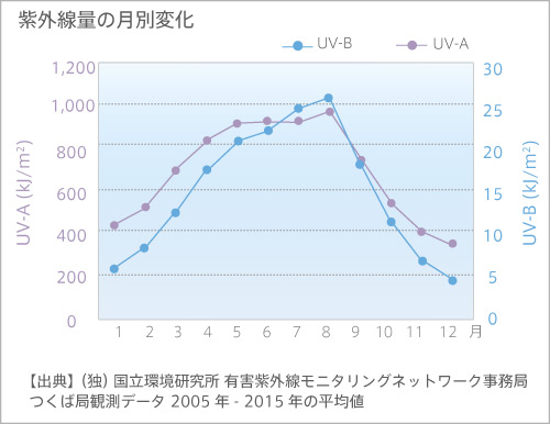 紫外線量の月別変化