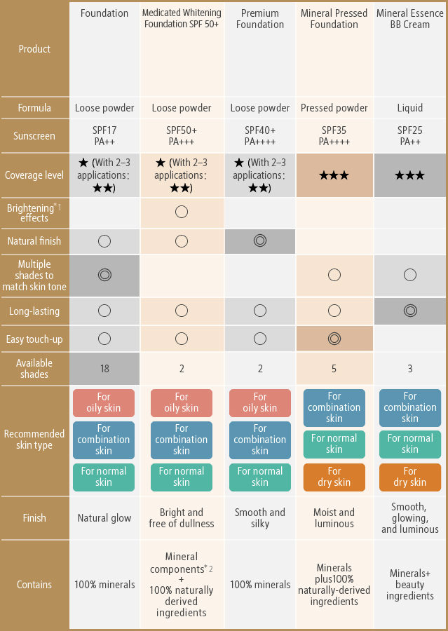 Makeup Comparison Chart