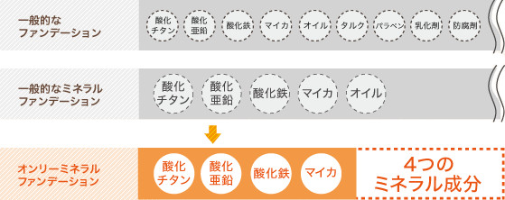 ファンデーションの配合成分