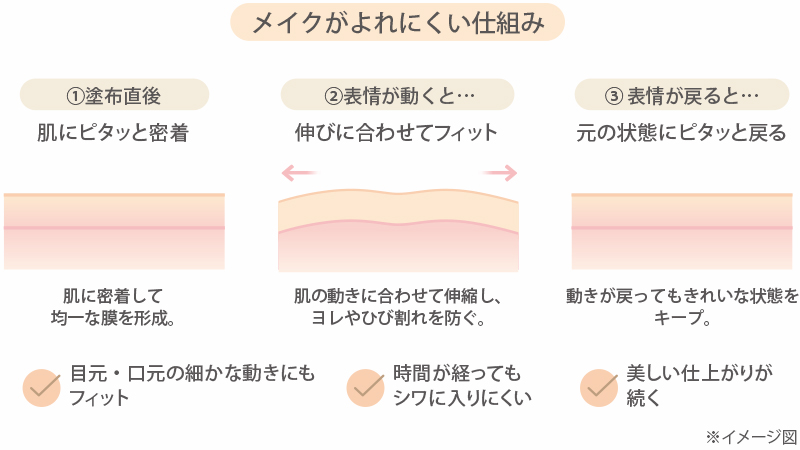 メイクがよれにくい仕組み