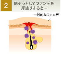隠そうとしてファンデを厚塗りすると