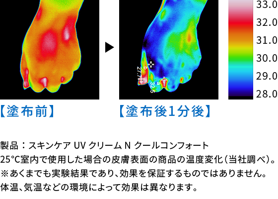 製品：スキンケアUVクリームN クールコンフォート 25℃室内で使用した場合の皮膚表面の温度変化
